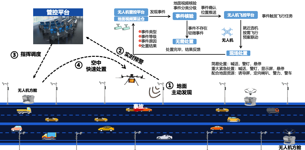 1755852525164120YZ12.png 無(wú)人機(jī)響應(yīng)處置模式.png
